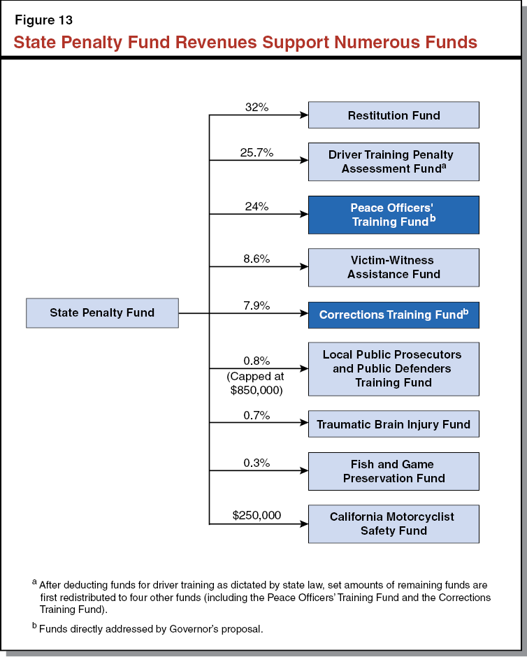 Figure 13 - State Penalty Fund Revenues Support Numerous Funds