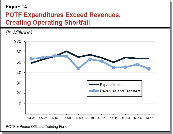 figure 14 - POTF Expenditures Exceed Revenues, Creating Operating Shortfall