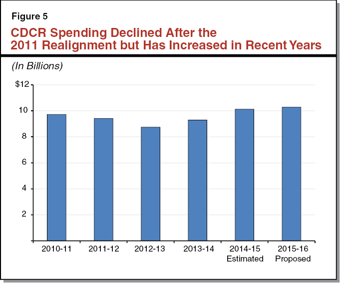 Figure 5 - CDCR Spending Declined After the 2011 Realignment but has Increased in Recent Years
