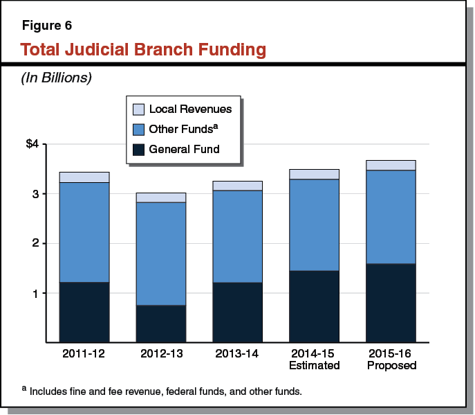 figure 6 - Total Judicial Branch Funding