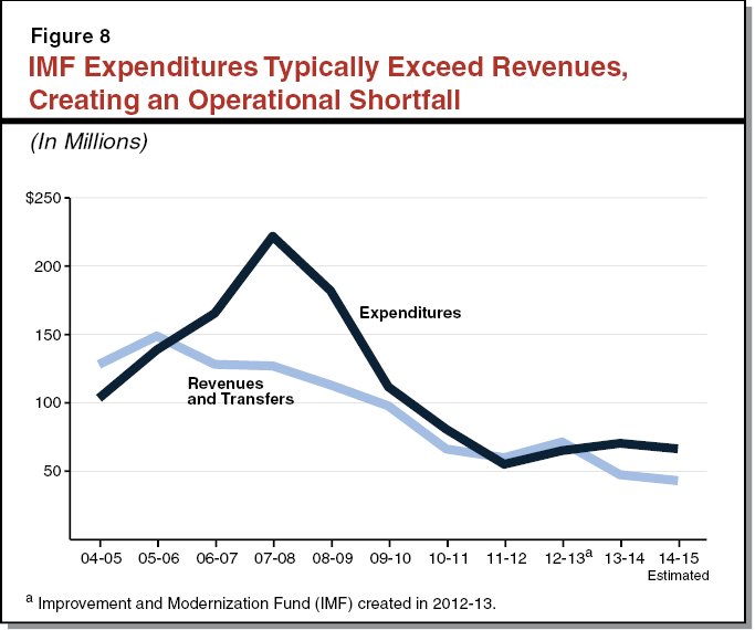 figure 8 - IMF Expenditures Typically Exceed Revenues, Creating an Operational Shortfall