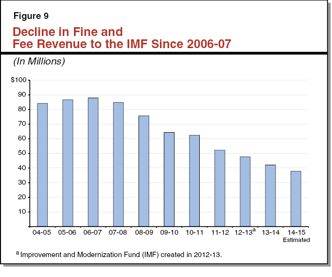 Figure 9 - Decline in Fine and Fee Revenue to the IMF since 2006-07