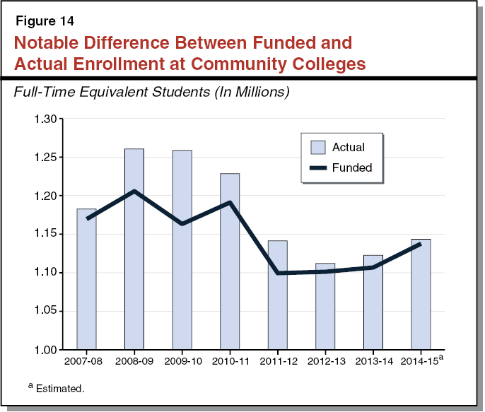 Research proposal demographics community college