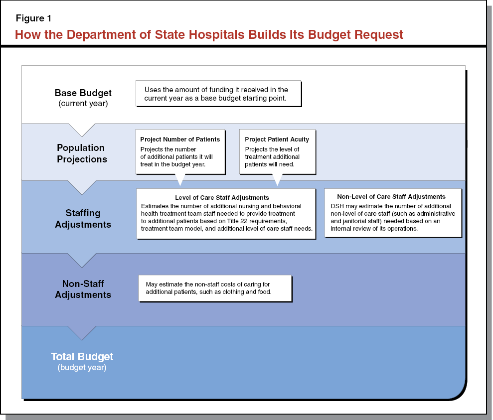 Figure 1 - How the Department of State Hospitals Builds Its Budget Request