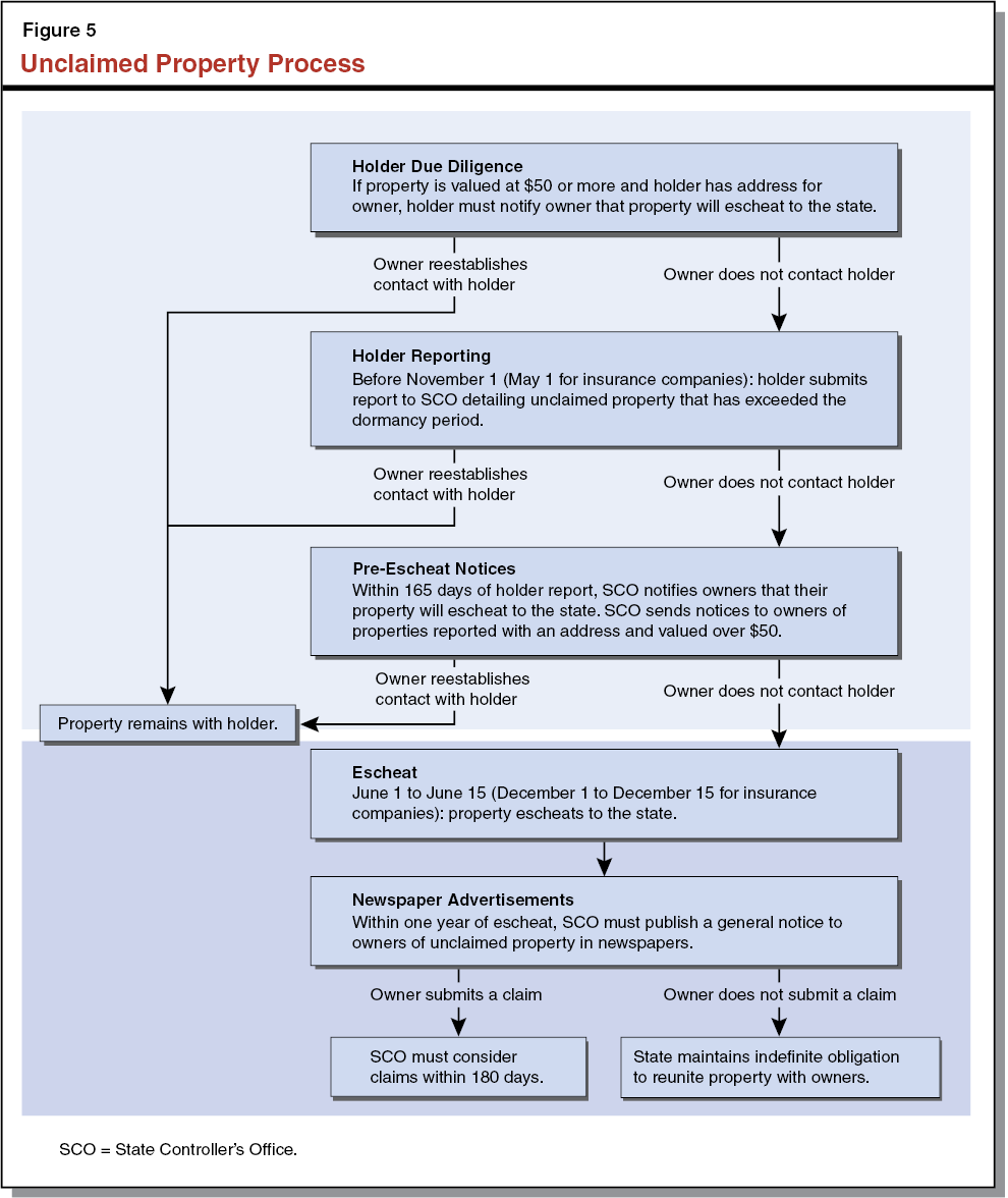 Unclaimed Property Process