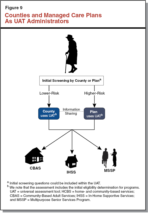 Figure 9 Counties and Managed Care Plans As UAT Administrators