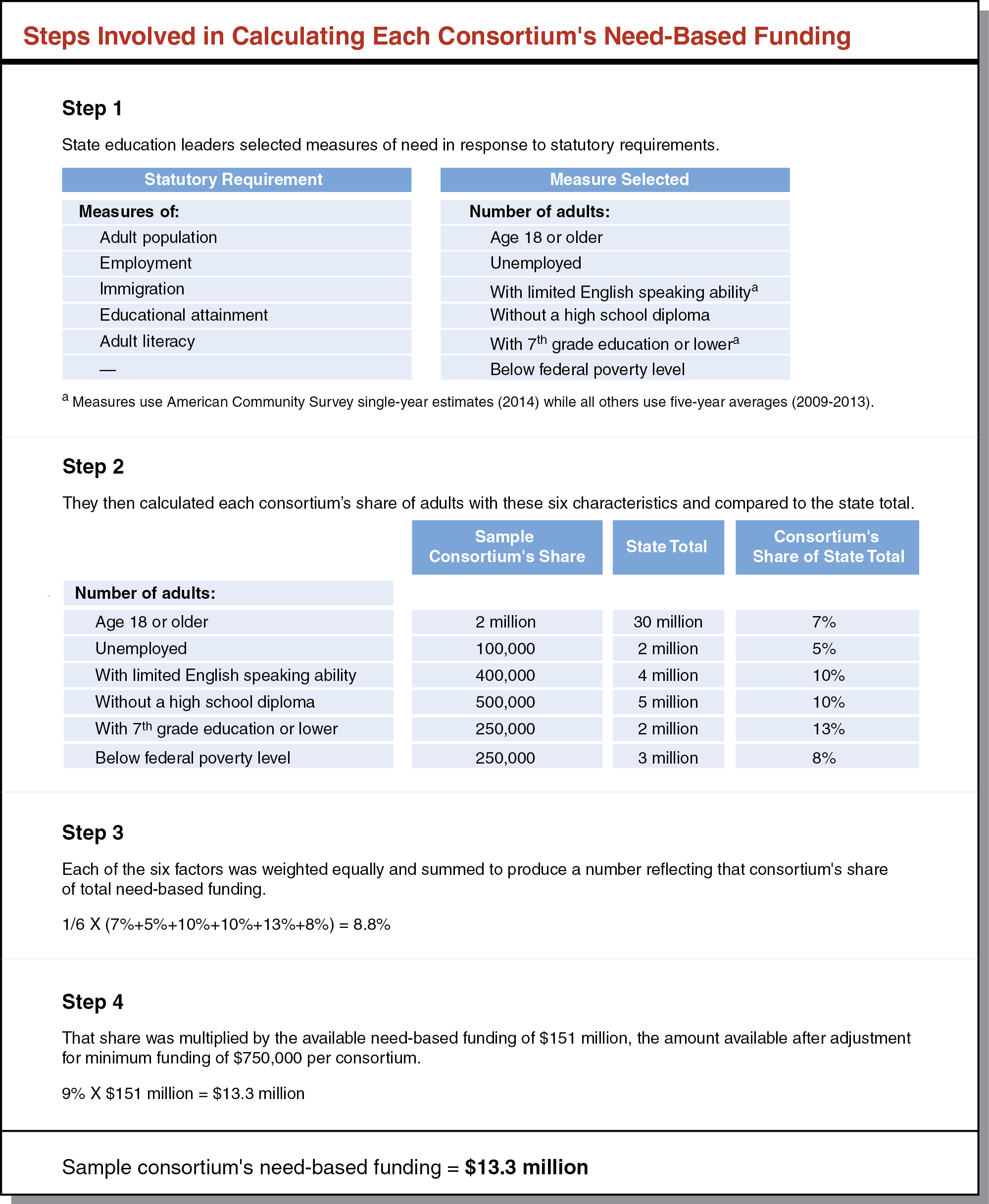 Steps Involved In Calculating Each Consortium's Need-Based Funding