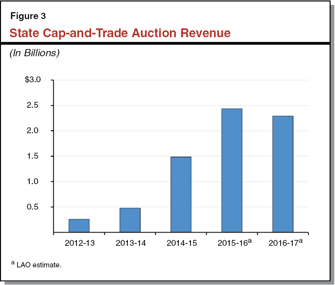 State Cap-and-Trade Auction Revenue