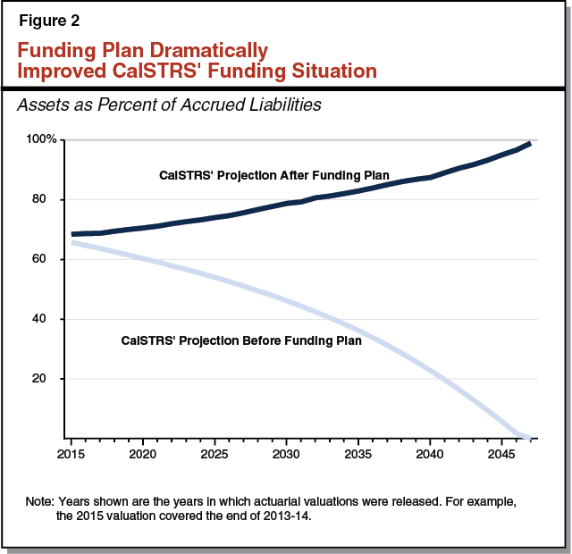 Figure 2: Funding Plan Dramatically Improved CalSTRS' Funding Situation