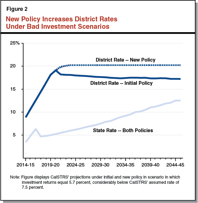 Figure 2: New Policy Increases District Rates Under Bad Investment Scenarios