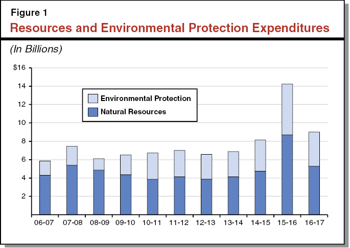 Figure 1 - Resources and Environmental Protection Expenditures