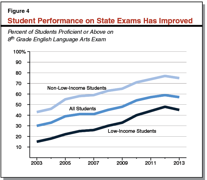 Student Performance on State Exams Has Improved