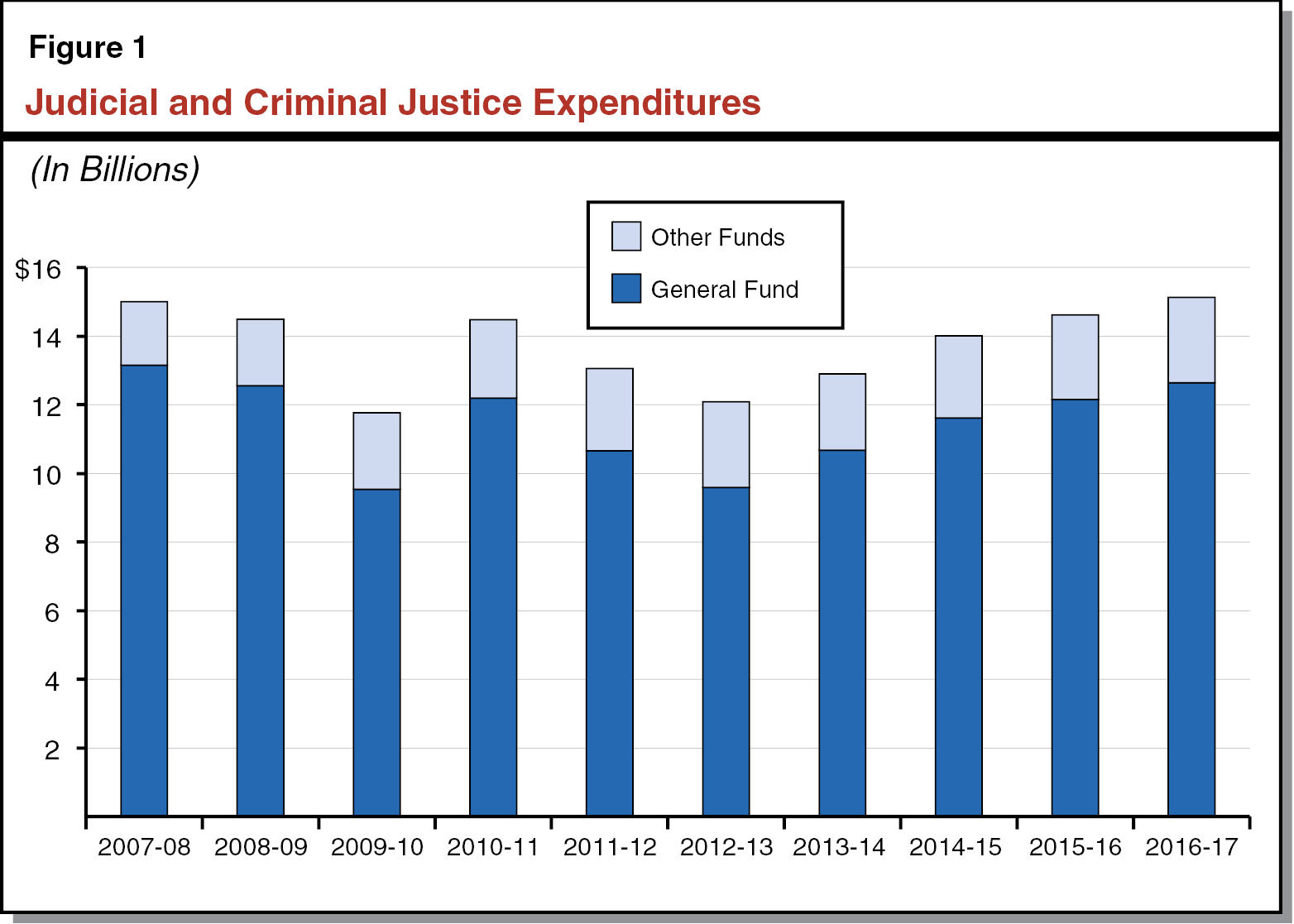 Figure 1 - Judicial and Criminal Justice Expenditures