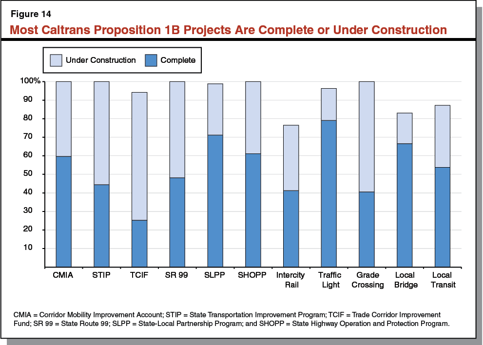 Figure 14 - Most Caltrans Proposition 1B Projects Are Complete or Under Construction