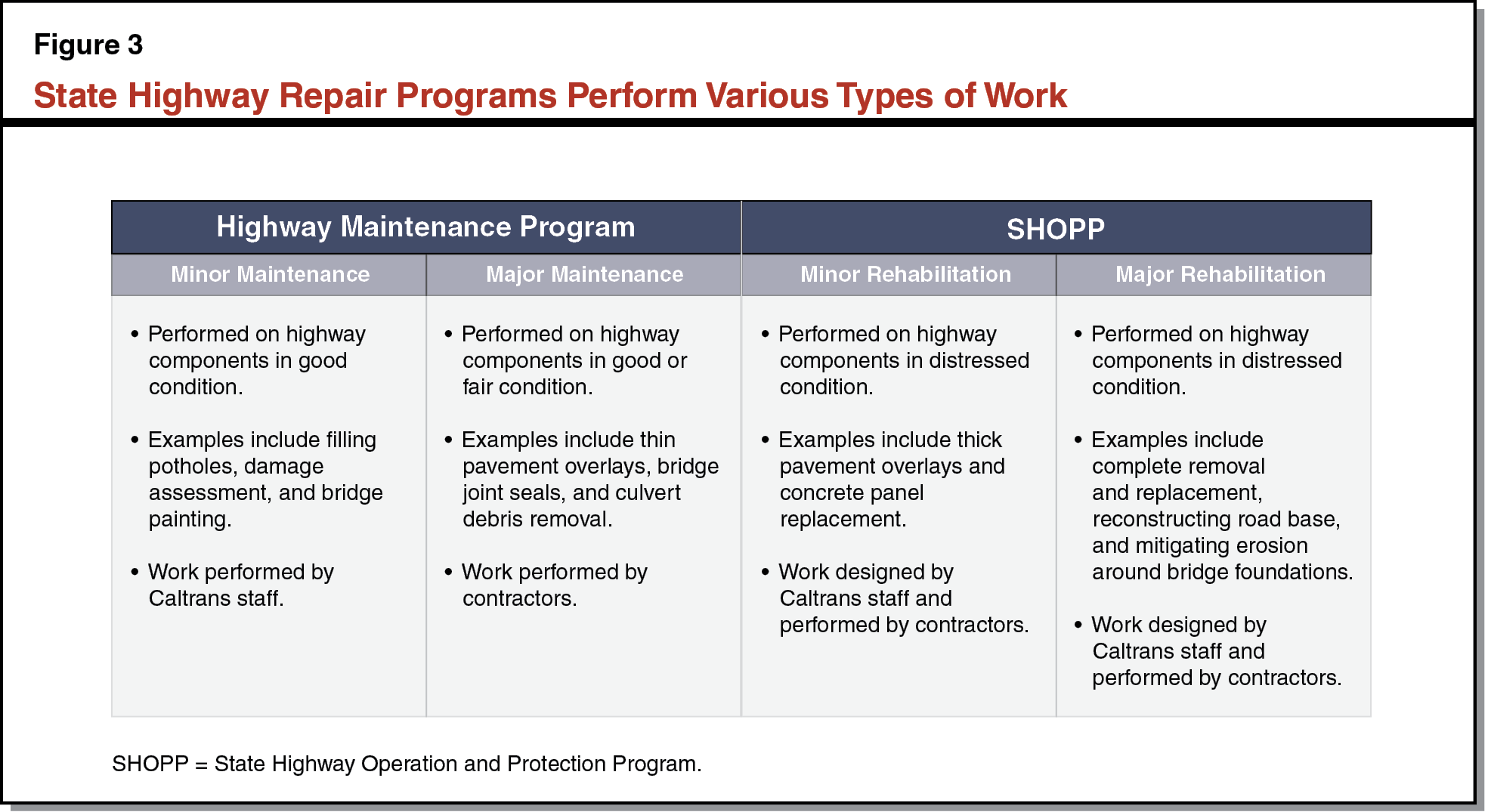 Figure 3 - State Highway Repair Programs Perform Various Types of Work