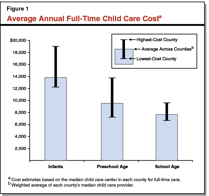 Average Annual Full-Time Child Care Cost