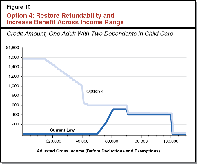 Option 4: Restore Refundability and Increase Benefit Across Income Range