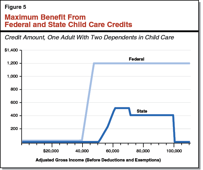 Maximum Benefit From Federal and State Child Care Credits