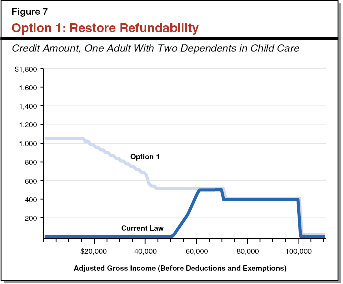 Option 1: Restore Refundability
