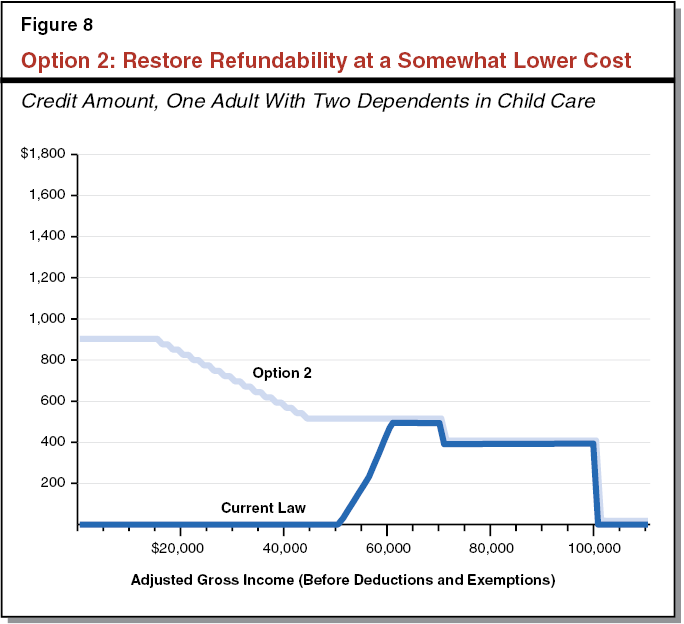 Option 2: Restore Refundability at a Somewhat Lower Cost