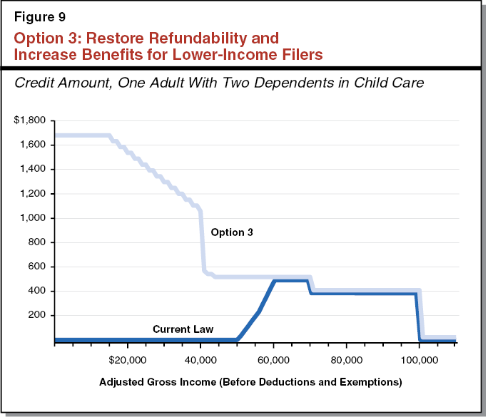 Option 3: Restore Refundability and Increase Benefits for Lower-Income Filers