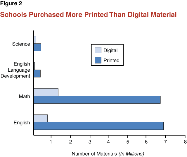 Figure 2: Schools Purchased More Printed Than Digital Material