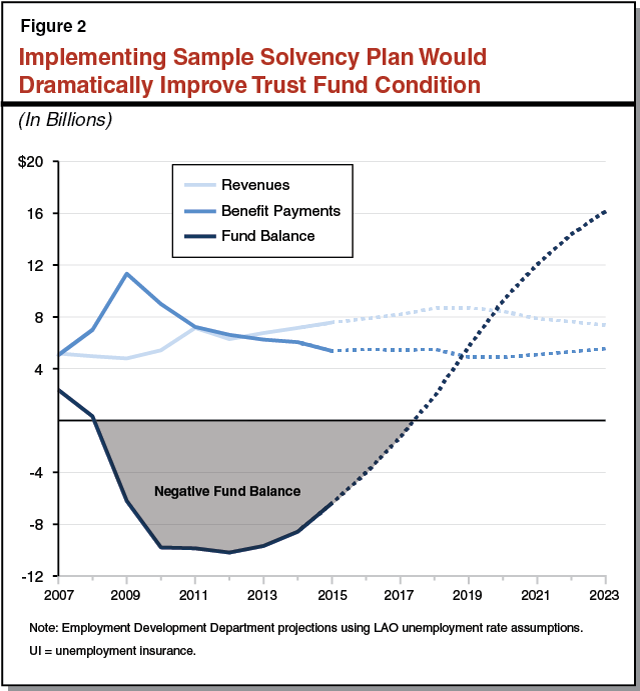 Figure 2: Implementing Sample Solvency Plan Would Dramatically Improve UI Trust Fund Condition