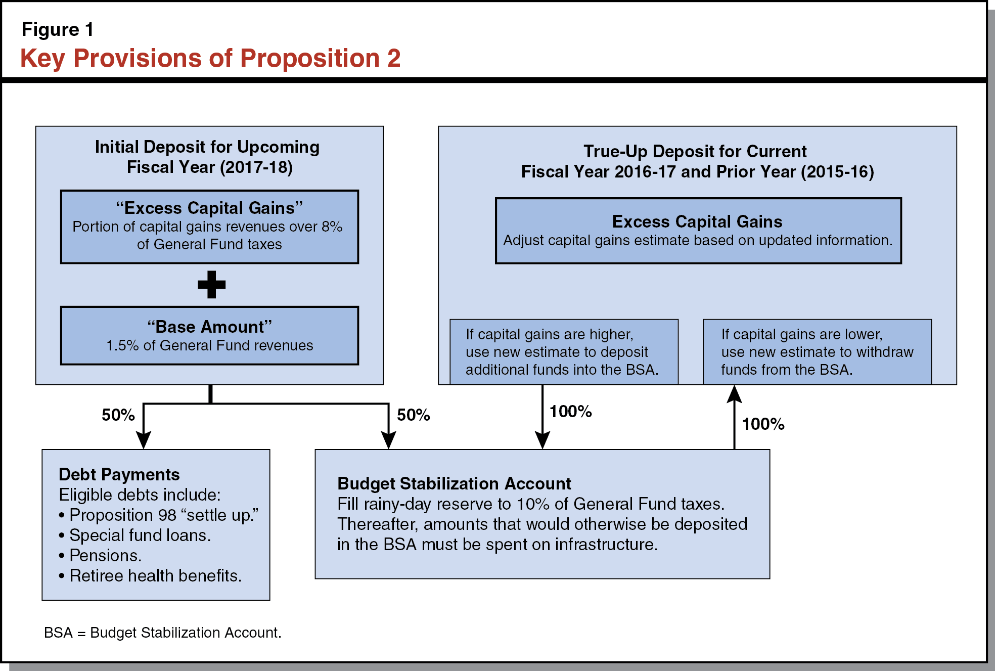 Figure 1: Key Provisions of Proposition 2