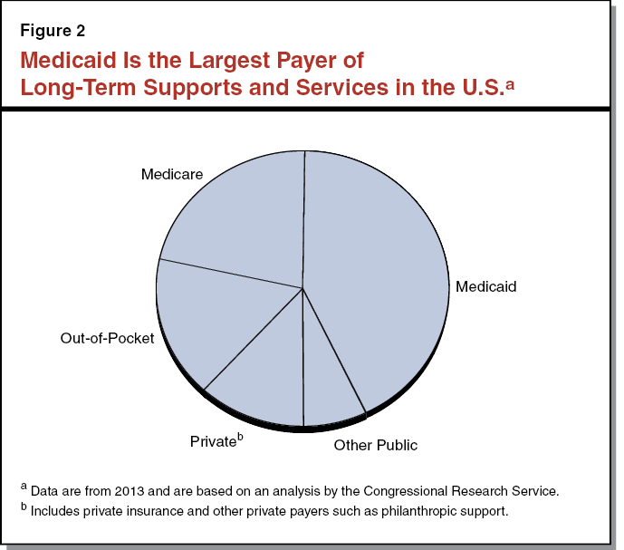 Figure 2 - Medicaid is the Largest Payer of Long-Term Supports and Services in the US