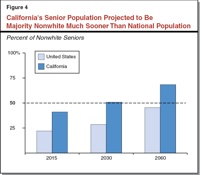 Figure 4 - California's Senior Population Projected to Be Majority Nonwhite Much Sooner Than National Population