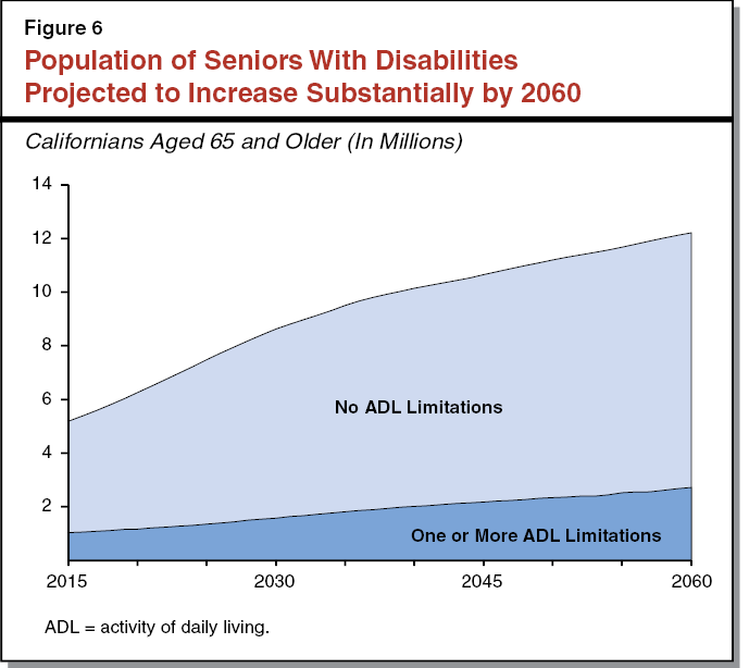Figure 6 - Population of Seniors With Disabilities Projected to Increase Substantially by 2060