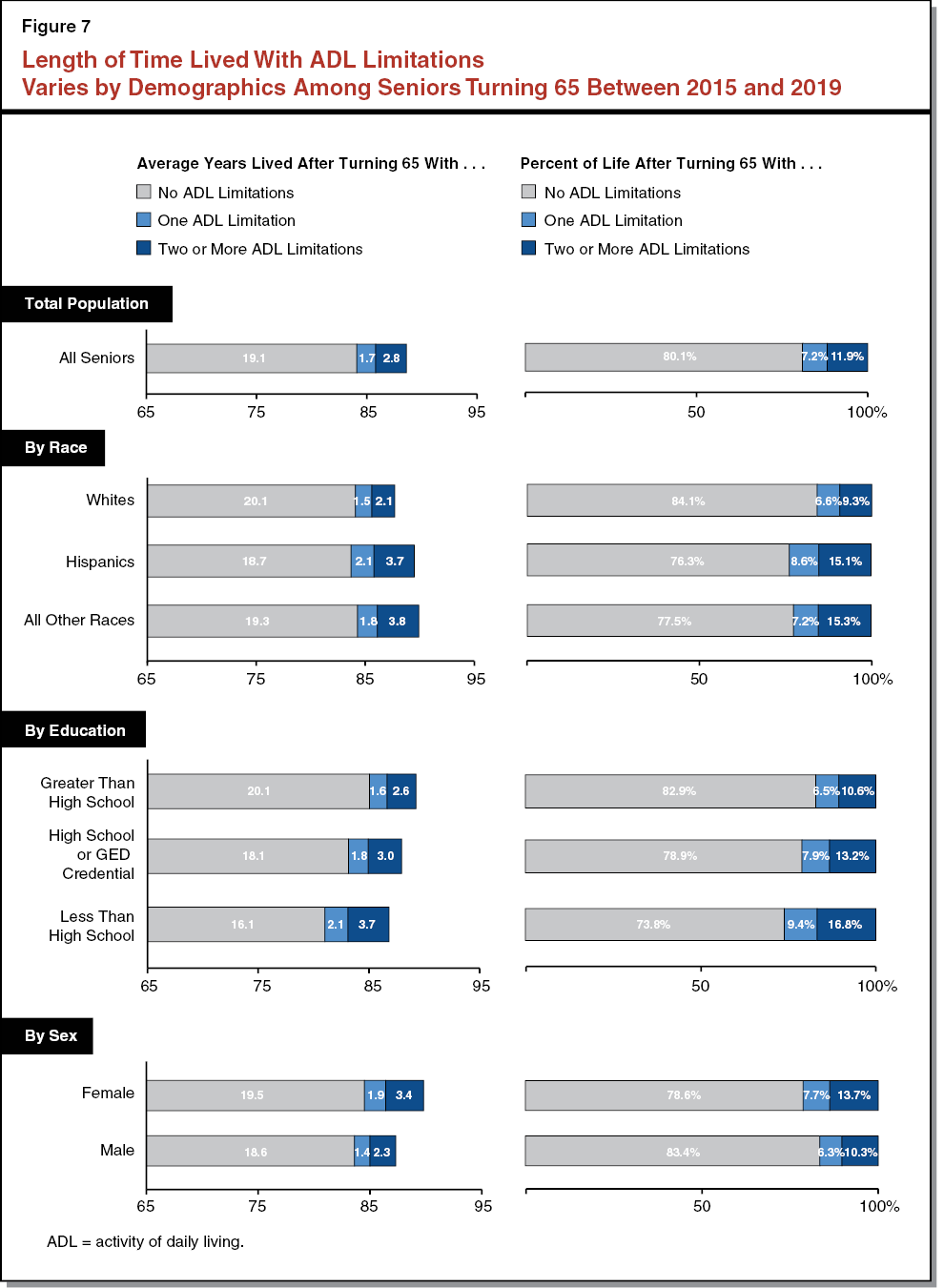 Figure 7 - Length of Time Lived with ADL Limitations Varies By Demographics Among Seniors Turning 65 in 2015 and 2019