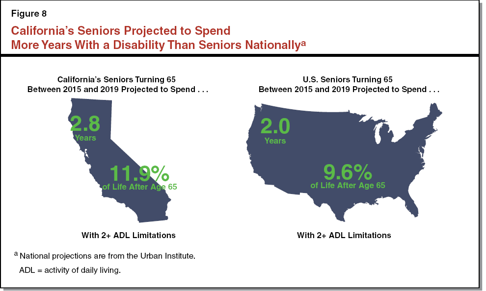 Figure 8 - Californiaâ€™s Seniors Projected to Spend More Years With a Disability Than Seniors Nationally
