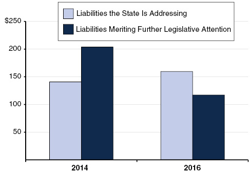 The State Is Addressing More of Its Liabilities