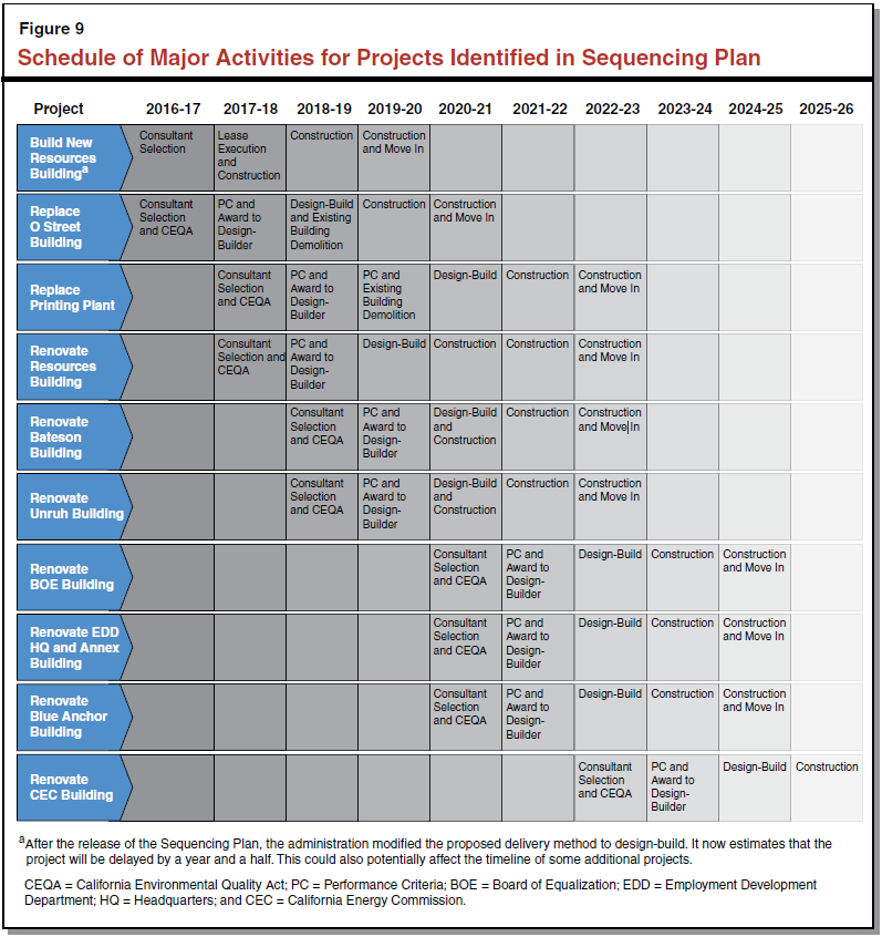 Figure 9 - Schedule of Major Activities for Projects Identified in Sequencing Plan