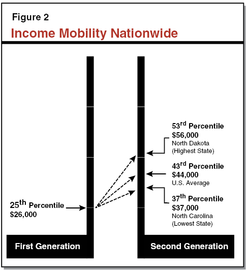 Figure 2 - Income Mobility Nationwide