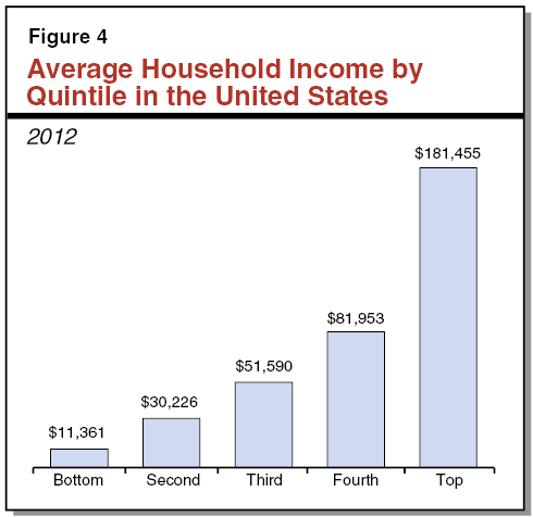 Figure 4 - Average Household Income by Quintile in the United States, 2012