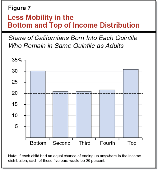 Figure 7 - Less Mobility in the Bottom and Top of Income Distribution