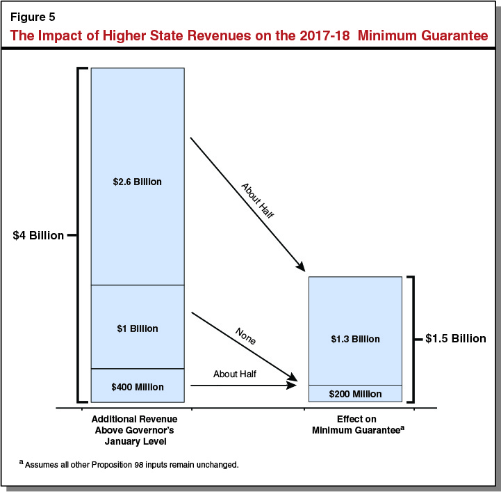 Figure 5: The Impact of Higher Revenue on the 2017-18 Minimum Guarantee