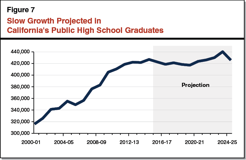 Figure 7 - Slow Growth Projected in California's Public High School Graduates