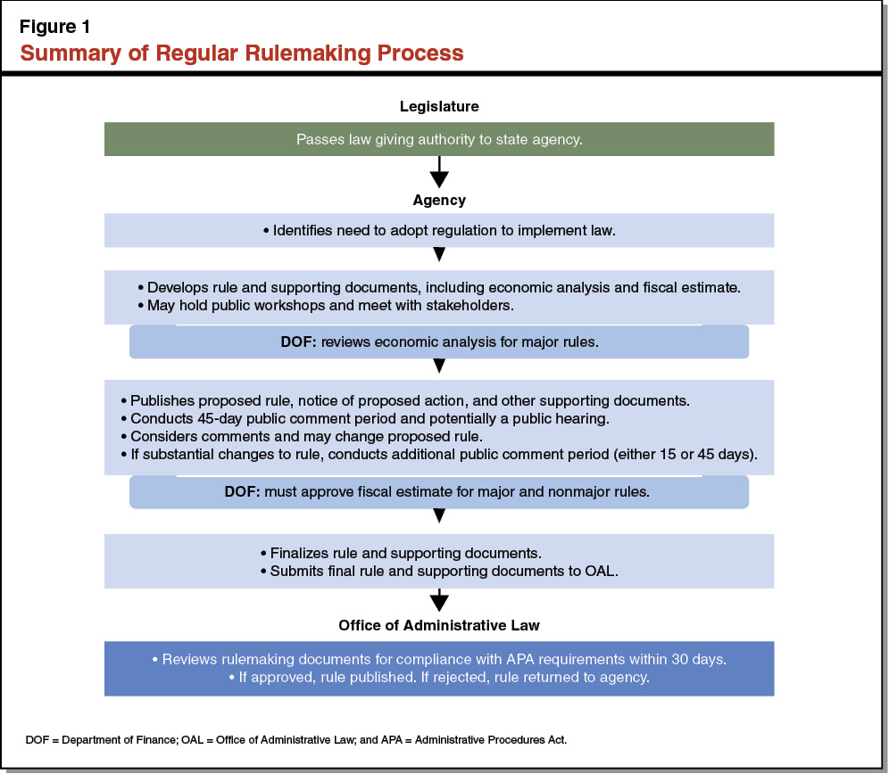Figure 1 - Summary of Regular Rulemaking Process