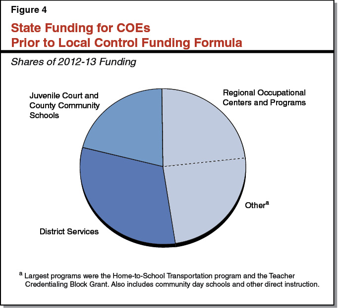 Figure 4 - State Funding for COEs Prior to Local Control Funding Formula