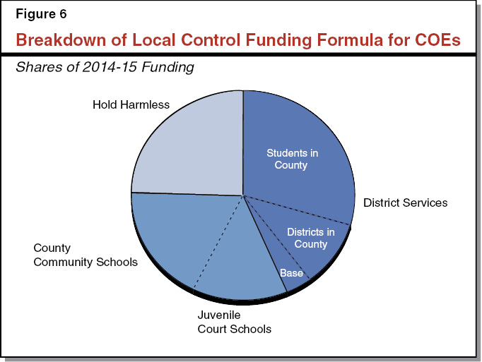 Figure 6 - Breakdown of Local Control Funding Formula for COEs