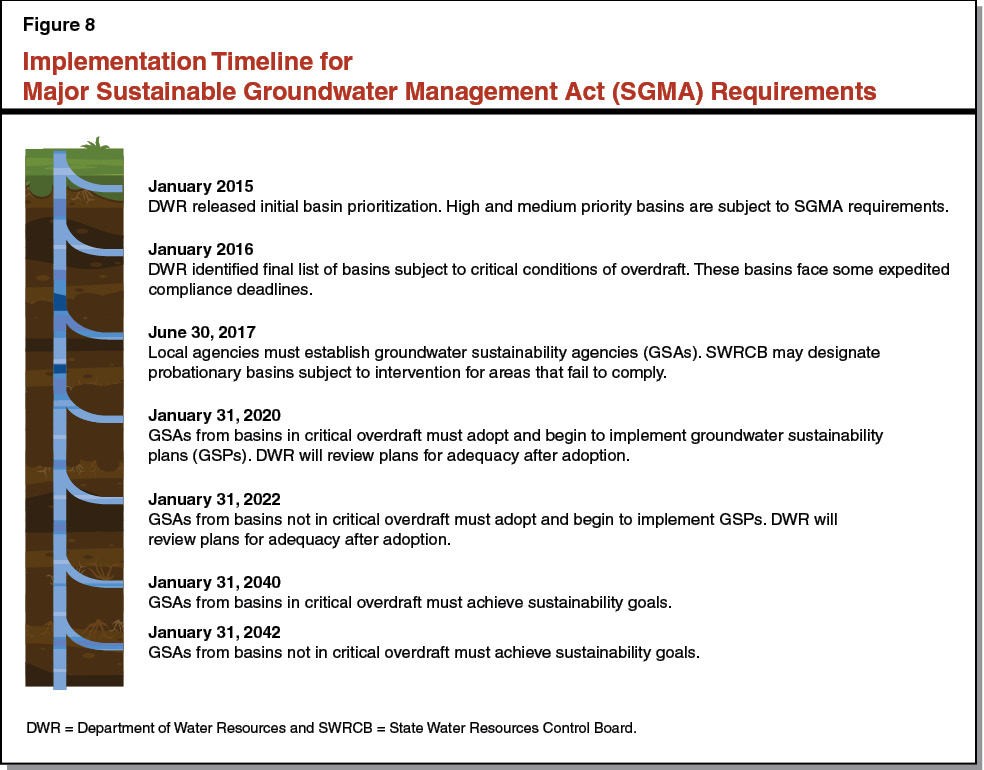 Figure 8 - Implementation Timeline for Major Sustainable Groundwater Management Act (SGMA) Requirements