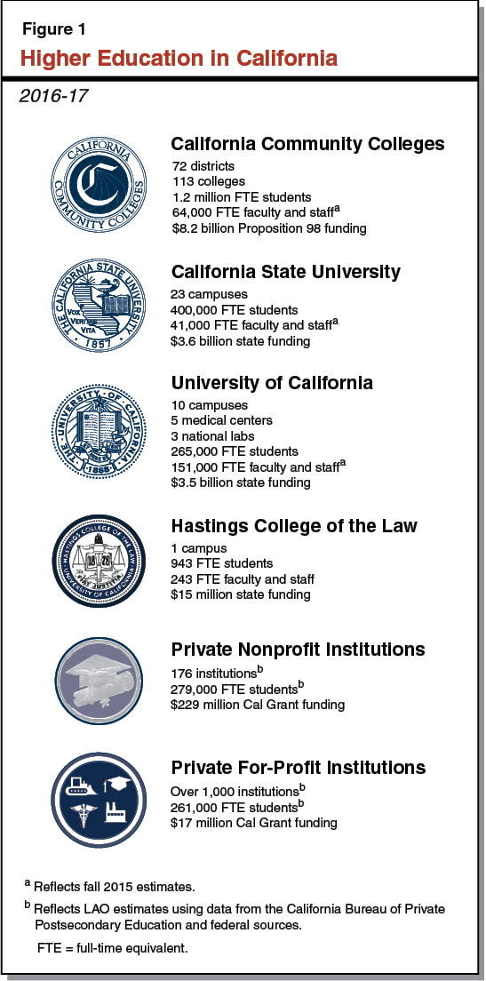 Figure 1 - Higher Education in California