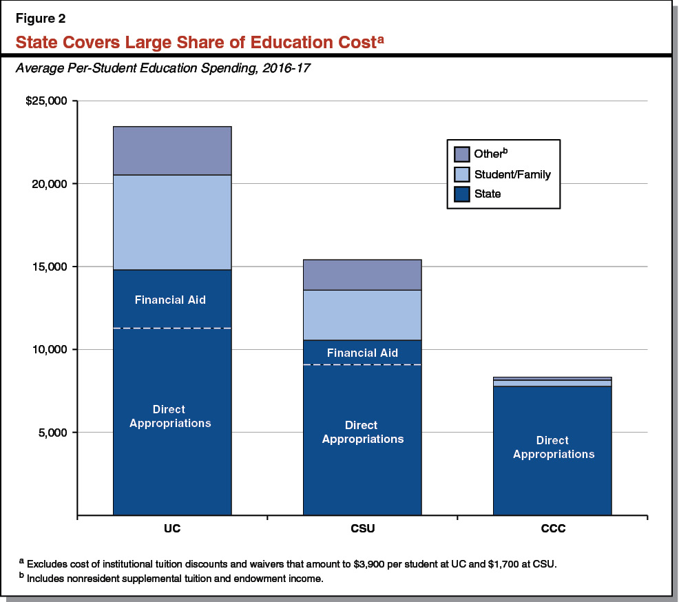 Figure 2 - State Covers Large Share of Education Cost