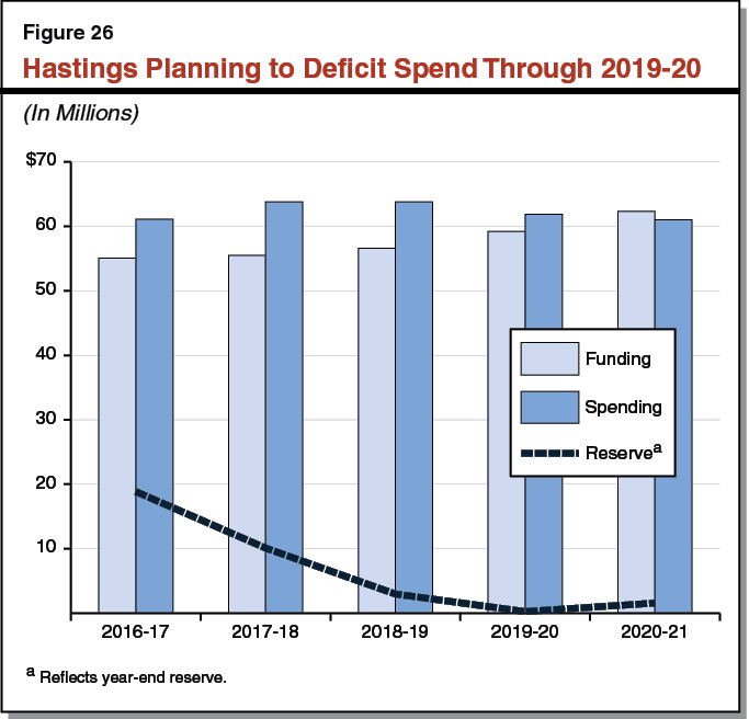 Figure 26 - Hastings Planning to Deficit Spend Through 2019-20