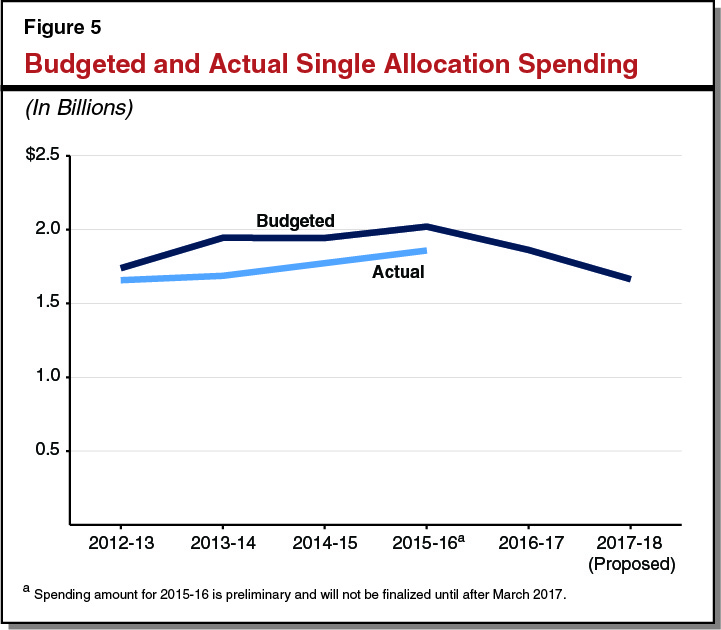 Figure 5: Budget and Actual Single Allocation Spending