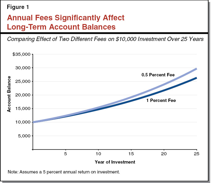 Figure 1: AnnualFeesSignificantly Affect Long-Term Balances
