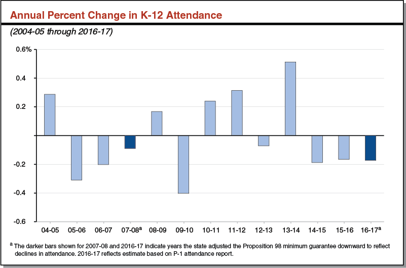 Annual Percent Change in K-12 Attendance